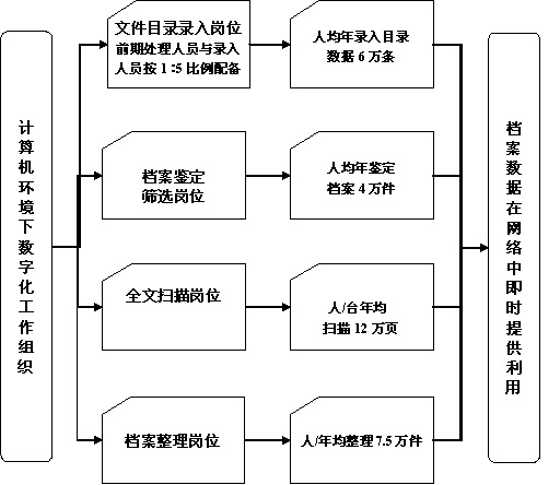 档案数字化方案研究课题组