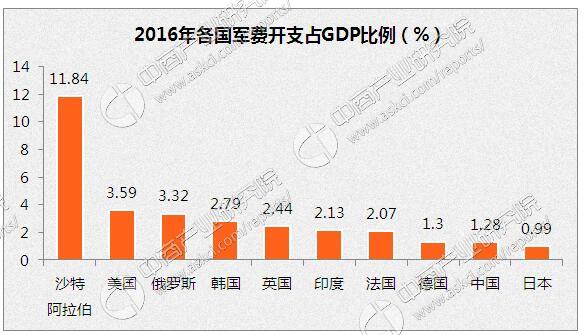 2016年世界各国军费开支排名top10