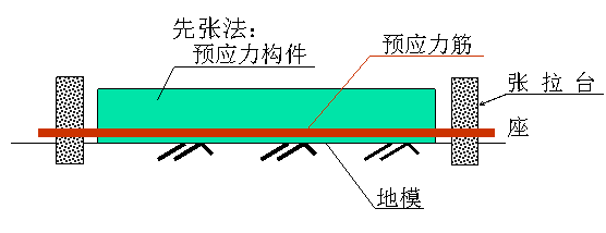 (二)先张法预应力施工